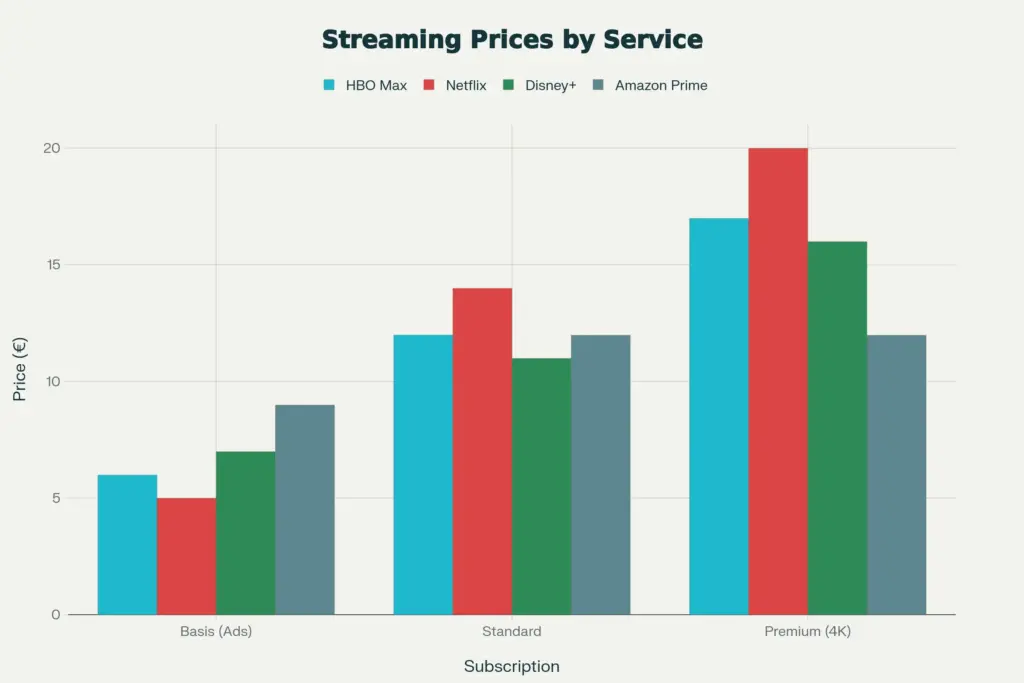 HBO Max vs Netflix Disney Plus Amazon Prime Streaming Vergleich Deutschland 2026 HBO Max vs Netflix Disney Plus Amazon Prime Streaming Vergleich Deutschland 2026