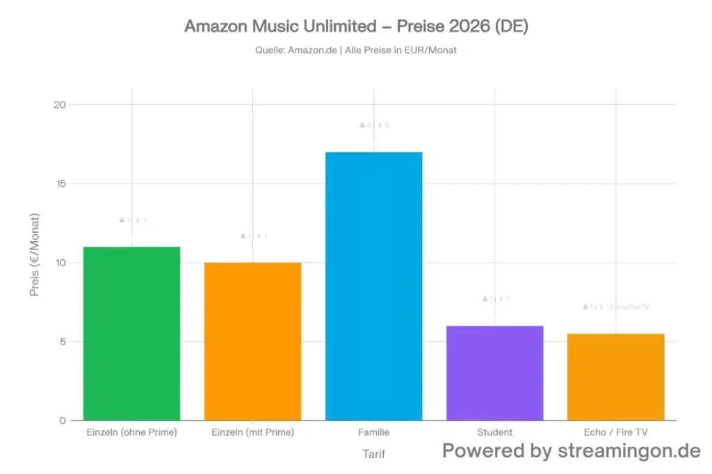 Amazon Music Unlimited Preise und Tarife 2026 – Uebersichtstabelle aller Abonnements Amazon Music Unlimited Preise und Tarife 2026 – Übersichtstabelle aller Abonnements