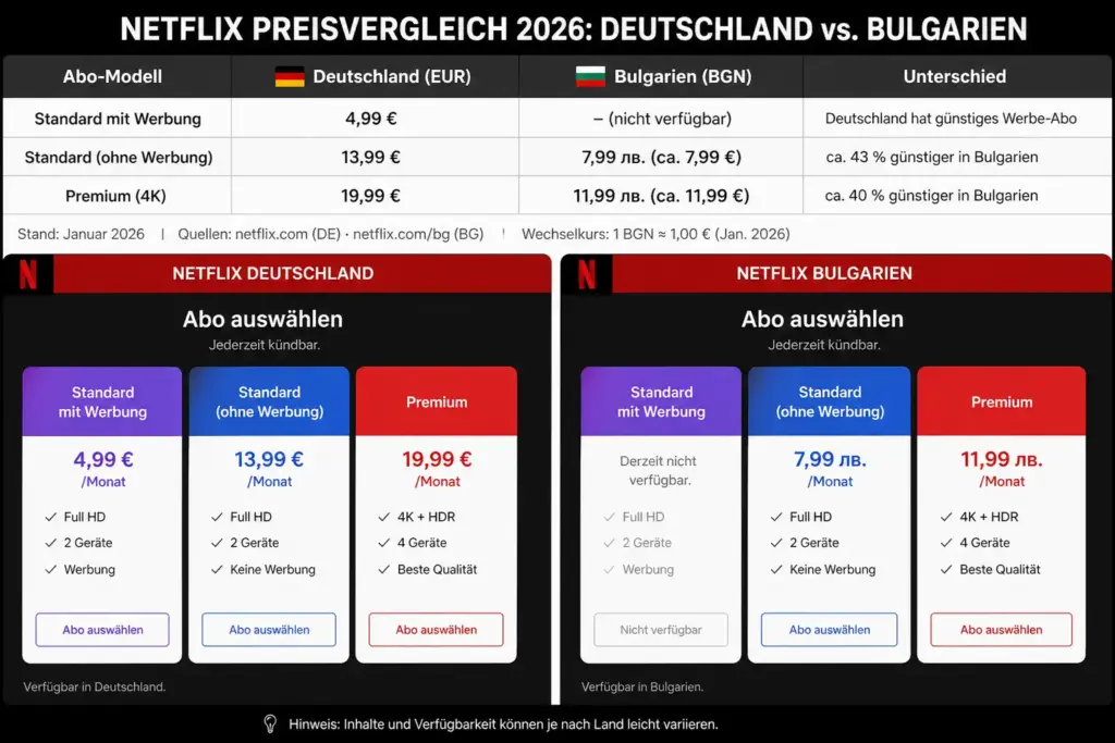 Netflix günstiger VPN Bulgarien Netflix Preisvergleich Deutschland vs Bulgarien 2026 